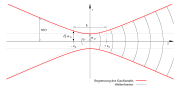 Miniatuur voor Bestand:Gaussian beam with german description-1.svg