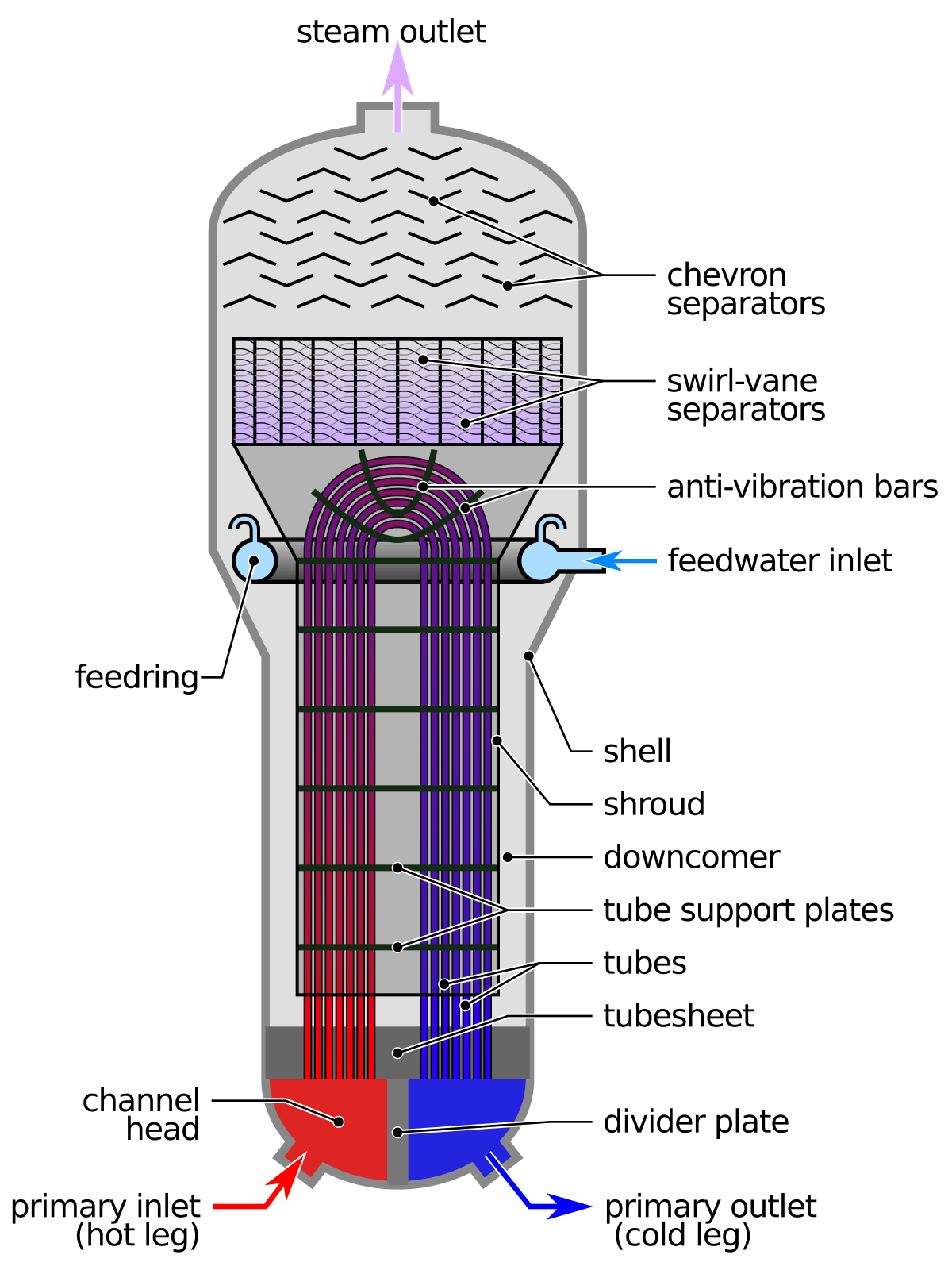 Download File:Generic Nuclear PWR Steam Generator.svg - Wikipedia