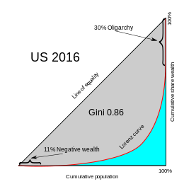 Lorenz curve for US wealth distribution in 2016 showing negative wealth and oligarchy Gini coefficient US 2016.svg