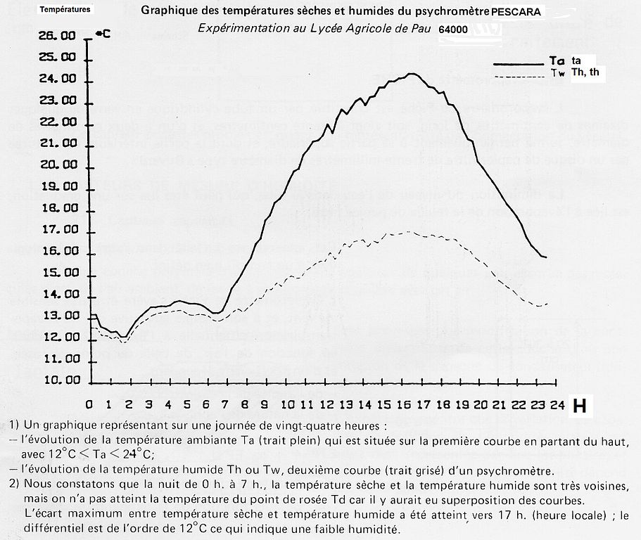 Fichier:Graphique démontrant l'évolution de la capacité de