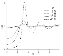 Structure factor of a hard-sphere fluid, calculated using the Percus-Yevick approximation, for volume fractions
Ph
{\displaystyle \Phi }
from 1% to 40%. HS structure factor PY.svg