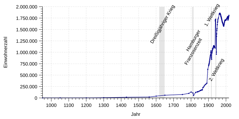 File:Hamburg population.svg