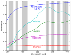 Ilmenite Seen with Ultraviolet Light (LROC986 - content usgs spectra).png