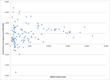 Chart plotting growth rates of various countries against their income level in 1960. Low income countries have a diversity of growth rates instead of uniformly high rates expected under convergence