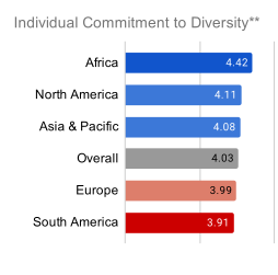 Figure 10. Contributors in Africa and Asia & Pacific were 8% more likely and those in Europe and South America to share a favorable rating.