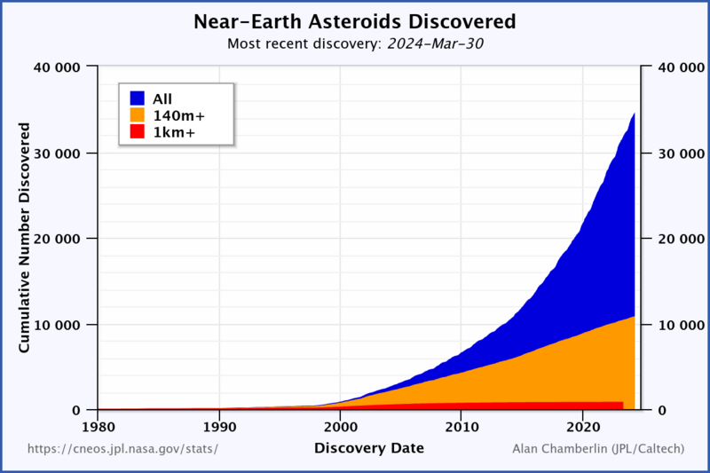 File:Known NEAs.png