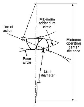 Limit diameter