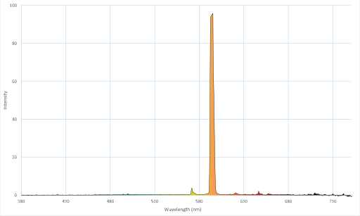 Low-pressure sodium lamp spectrum