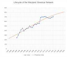 Marylandstreetcarnetworklifecyclegraph.png