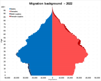 Migration background: Total