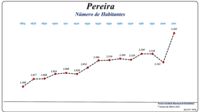 Evolução da População (1864 / 2011)