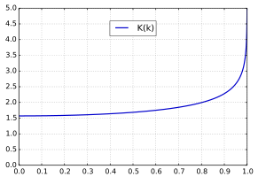 Mplwp complete ellipticKk.svg