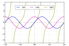 Basic trigonometric functions