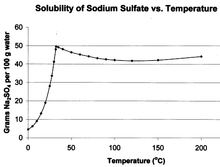 Θειικό Νάτριο 500g - Sodium Sulfate, anhydrous 500g - why.gr