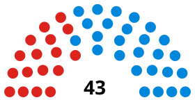 Kuzey Lincolnshire Konseyi bileşimi