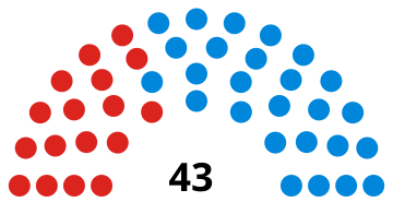 File:North Lincolnshire Council composition.svg