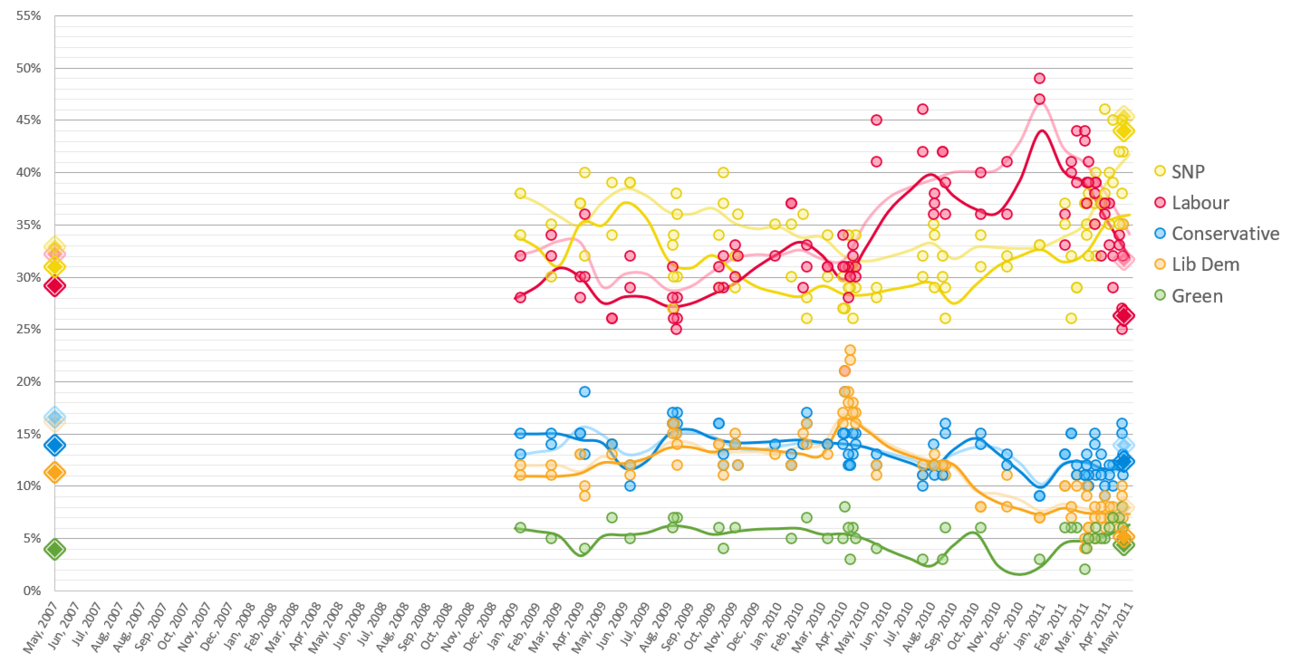 Opinion polling for the 2011 Scottish Parliament election.png