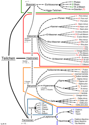 Overview of all known subatomic particles without anti-particles german.png