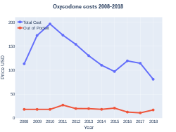 Oxycodone costs (US)