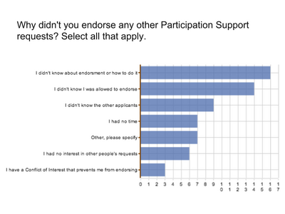 from 2013 Participation Support Program Survey
