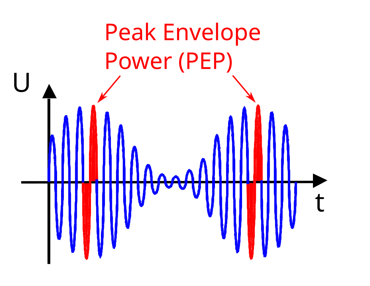 Пиковая мощность. Peak Envelope Power. Огибающая в модуляции. Огибающей модулированного напряжения. Пиковая мощность огибающей (Pep).