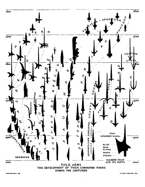 Evolution of various European polearms from the 13th to 18th centuries