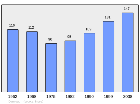 File:Population - Municipality code 55143.svg