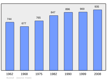 Súbor:Population_-_Municipality_code_86042.svg