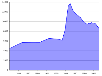 Population statistics Population Statistics Liebenburg.svg