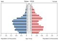 English: The population pyramid of Palau illustrates the age and sex structure of population and may provide insights about political and social stability, as well as economic development. The population is distributed along the horizontal axis, with males shown on the left and females on the right. The male and female populations are broken down into 5-year age groups represented as horizontal bars along the vertical axis, with the youngest age groups at the bottom and the oldest at the top. The shape of the population pyramid gradually evolves over time based on fertility, mortality, and international migration trends. Українська: Віково-статева піраміда населення Палау за 2016 рік. Вона дає наочне уявлення про вікову і статеву структура населення країни, може слугувати джерелом інформації про політичну і соціальну стабільність, економічний розвиток. Блакитними кольорами ліворуч, у вигляді горизонтальних смуг показані вікові групи (з кроком 5 років кожна) чоловічої статі, праворуч рожевими — жіночої. Наймолодші вікові групи — внизу, найстаріші — вгорі. Форма піраміди поступово еволюціонує з плином часу під впливом чинників народжуваності, смертності і світової міграції.