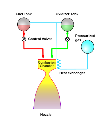 <span class="mw-page-title-main">Pressure-fed engine</span>Rocket engine operation method