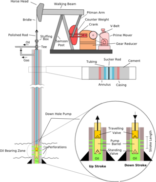 <span class="mw-page-title-main">Pumpjack</span> Drive for a reciprocating piston pump in an oil well