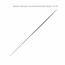 Rossler attractor reconstructed by Taken's theorem, using different delay lengths. Orbits around the attractor have a period between 5.2 to 6.2. Rossler attractor reconstructed by Taken's theorem, using different delay lengths..gif