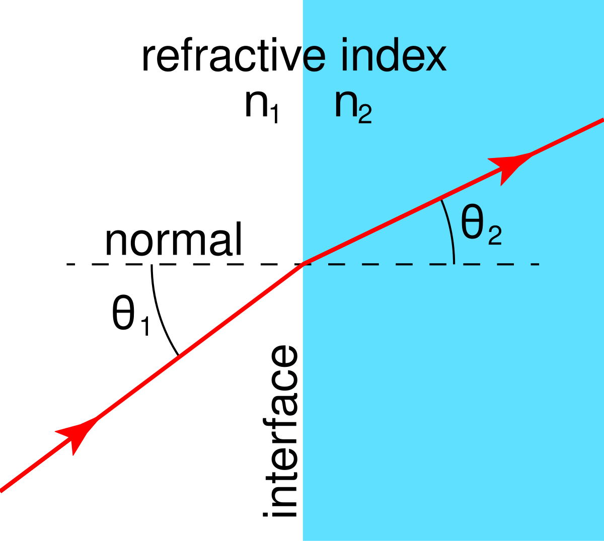 Refractive Index Chart Of Materials