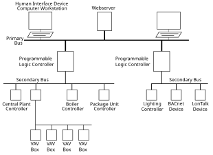 An example layout of a building automation system RiserDiagram.svg