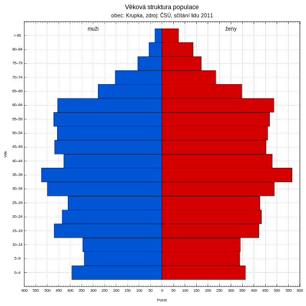 Soubor:Sčítání obyvatelstva 2011, 567639 Krupka, věková struktura.svg