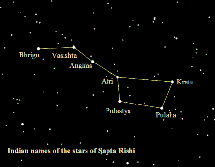 In traditional Hindu astronomy, seven stars of Ursa Major are identified with the names of Saptarshis