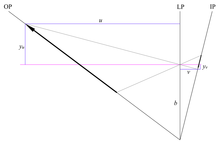 Figure 6. Object plane inclined to the lens plane ScheimpflugProof.png