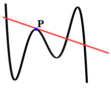 The tangent line at point P is a secant line of the curve Secanttangent.svg