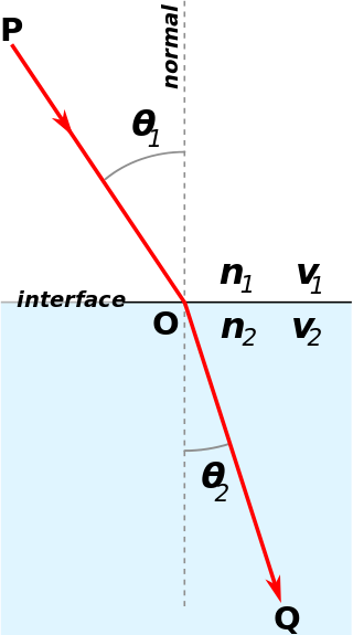 <span class="mw-page-title-main">Snell's law</span> Formula for refraction angles