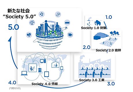 ソサエティー5.0