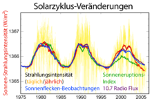 Graph über die Sonnenaktivität seit 1975. Die blaue Linie kennzeichnet die Zahl der Sonnenflecken, und der 11-jährige Zyklus ist deutlich zu erkennen.