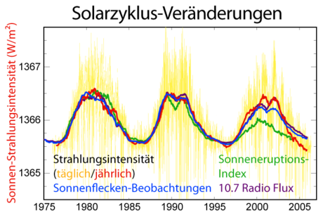 Sonnenaktivitéit