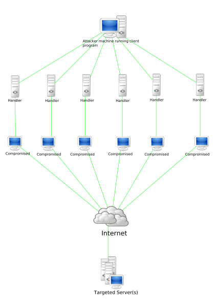 Illustration of how DDoS attacks are carried out. 