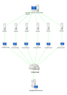 DDoS – atak na system komputerowy lub usługę sieciową w celu uniemożliwienia działania poprzez zajęcie wszystkich wolnych zasobów, przeprowadzany równocześnie z wielu komputerów.