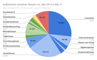 Deutschland Steueraufkommen: Steueraufkommen insgesamt, Steueraufkommen nach Steuerarten, Weitere Darstellungen