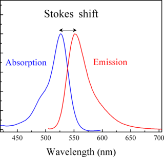 <span class="mw-page-title-main">Stokes shift</span> Difference between absorptions and emissions