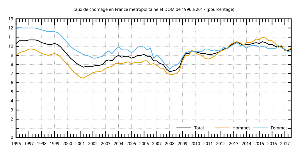 Taux de chômage france