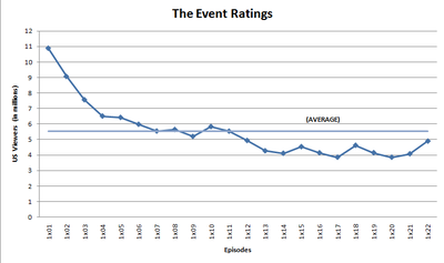 Ratings trend