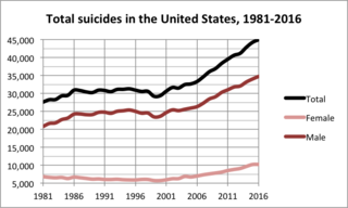 Suicide in the United States Statistics and causes of suicide in the U.S.